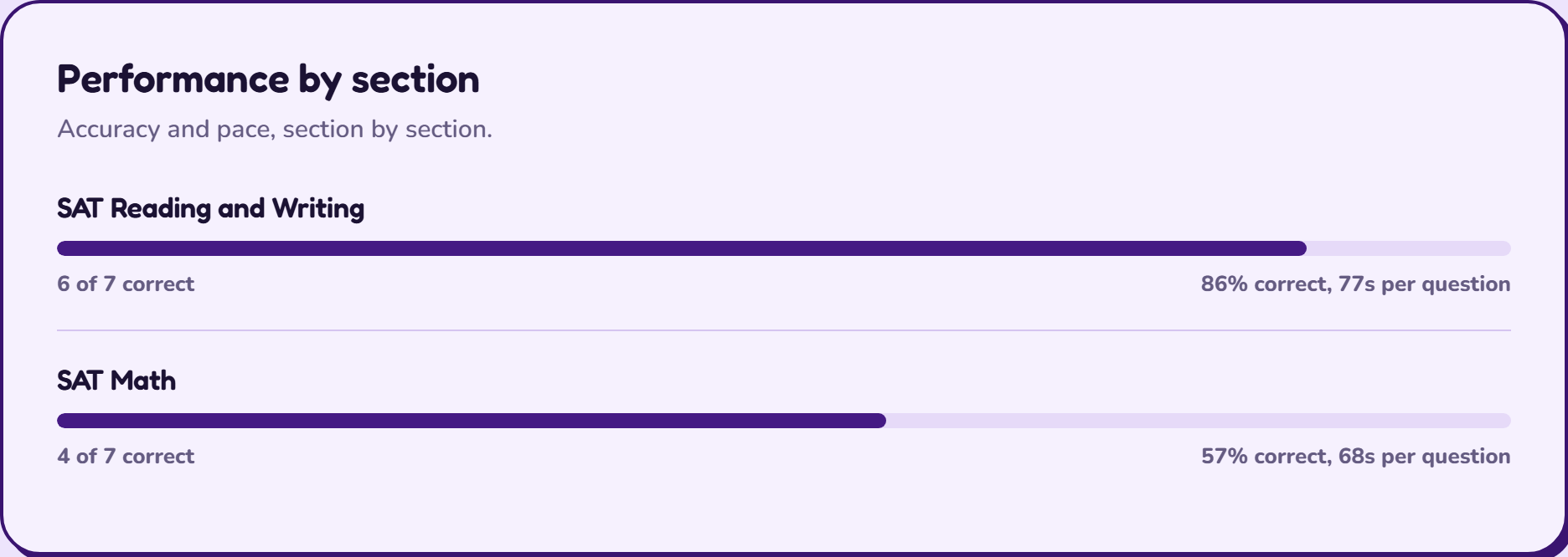 Performance by section: SAT Reading and Writing 6 of 7 correct at 86 percent, SAT Math 4 of 7 correct at 57 percent.