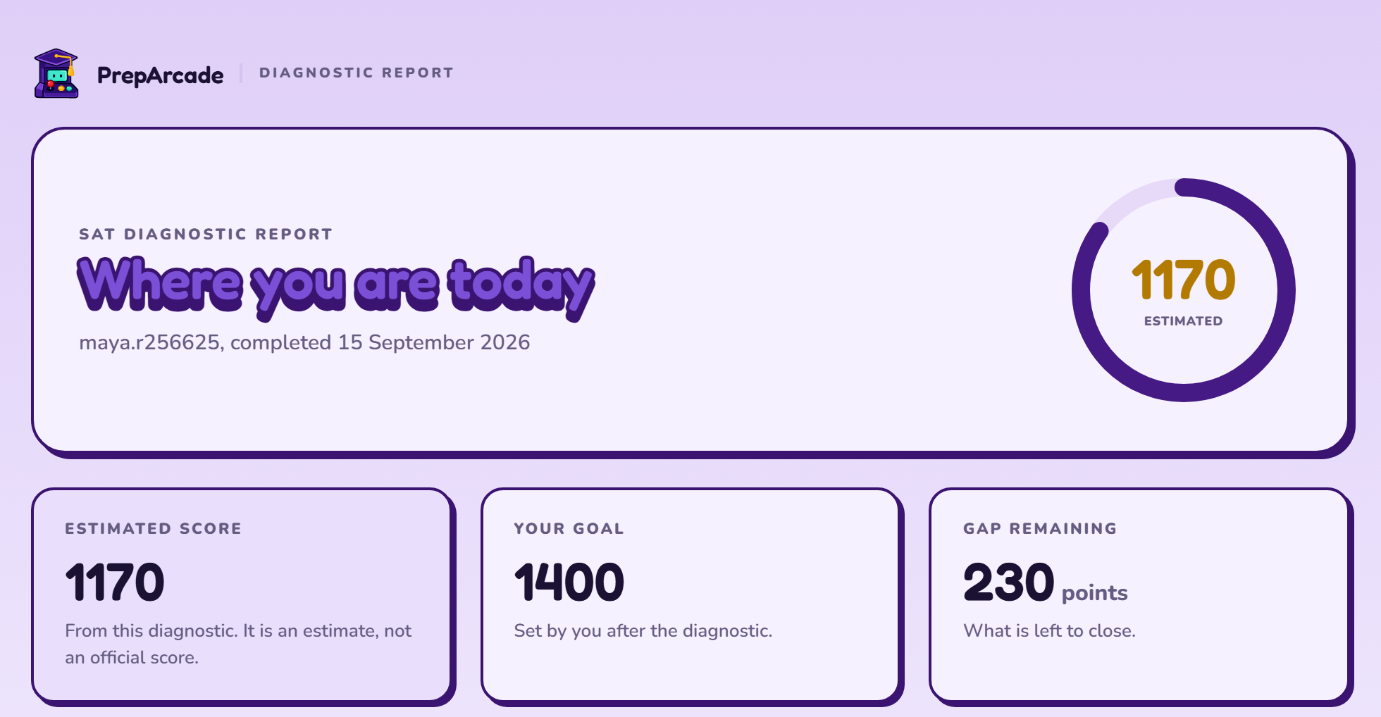 The top of a diagnostic report: a score ring reading 1170 estimated, beside tiles for the estimated score, a goal of 1400, and a gap remaining of 230 points.